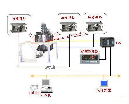 反应釜自动配料定量计量设备